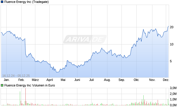 Fluence Energy Aktie Chart