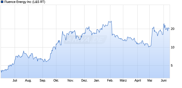 Fluence Energy Aktie Chart
