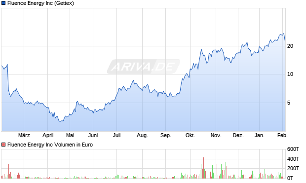 Fluence Energy Aktie Chart