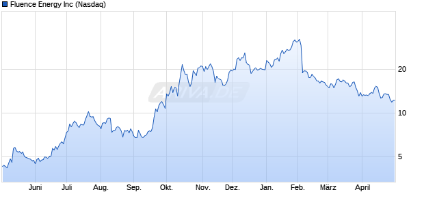 Fluence Energy Aktie Chart