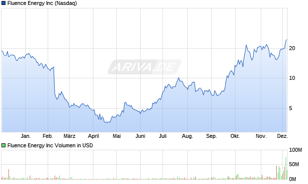 Fluence Energy Aktie Chart