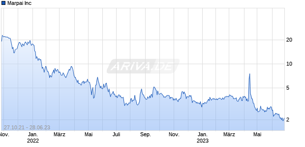 Marpai Inc Chart