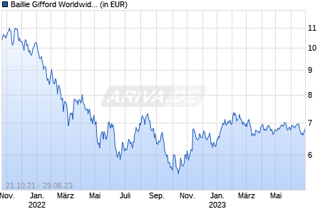 Baillie Gifford Worldwide European Growth Fund A EUR Acc Chart