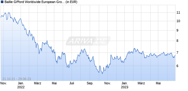 Baillie Gifford Worldwide European Growth Fund A EUR Acc Chart