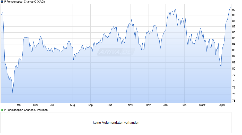 IP Pensionsplan Chance C Chart