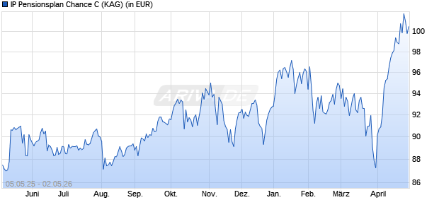 Performance des IP Pensionsplan Chance C (WKN A3C462, ISIN LU2398784152)