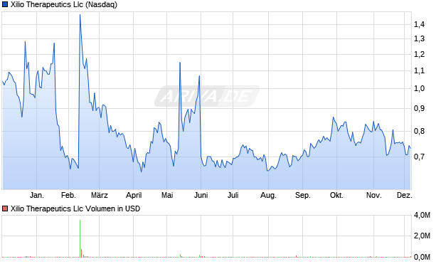 Xilio Therapeutics Llc Aktie Chart