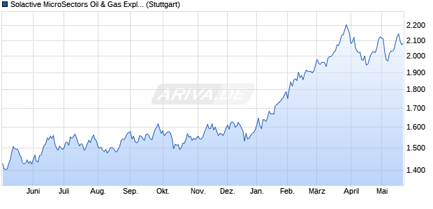 Solactive MicroSectors Oil & Gas Exploration & Produ. Chart