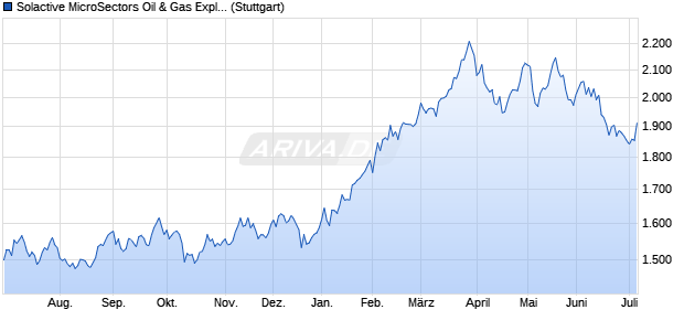 Solactive MicroSectors Oil & Gas Exploration & Produ. Chart