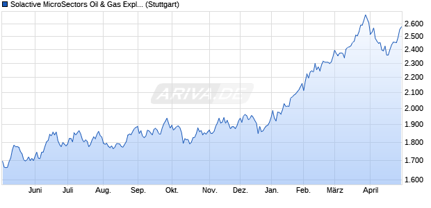 Solactive MicroSectors Oil & Gas Exploration & Produ. Chart