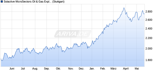 Solactive MicroSectors Oil & Gas Exploration & Produ. Chart