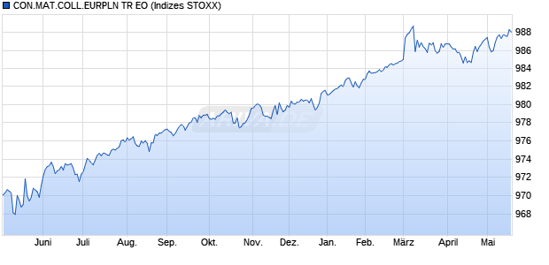 CON.MAT.COLL.EURPLN TR EO Chart