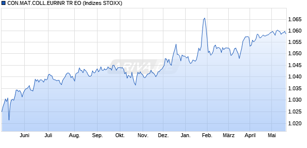 CON.MAT.COLL.EURINR TR EO Chart