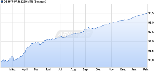 DZ HYP PF.R.1239 MTN (WKN A3E5UY, ISIN DE000A3E5UY4) Chart