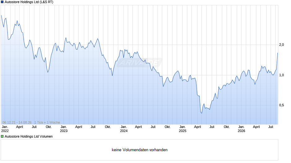 Autostore Chart