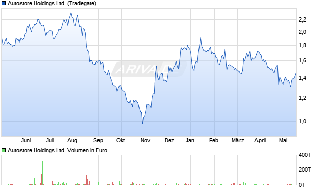 Autostore Holdings Ltd. Aktie Chart