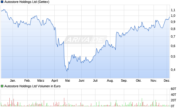 Autostore Aktie Chart