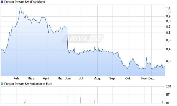 Forsee Power Aktie Chart