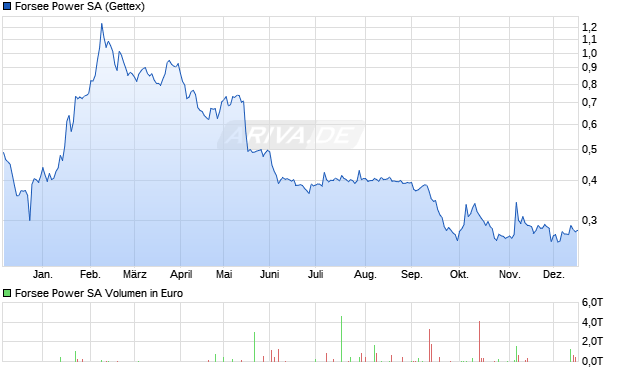 Forsee Power Aktie Chart