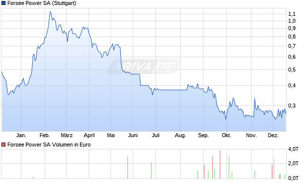 Forsee Power Aktie Chart