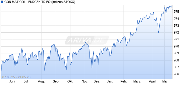 CON.MAT.COLL.EURCZK TR EO Chart