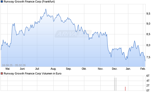 Runway Growth Finance Aktie Chart