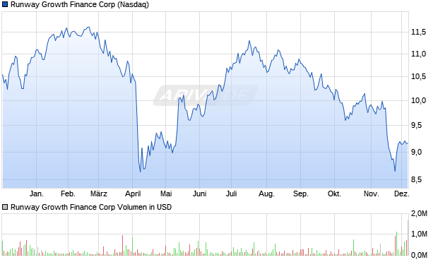 Runway Growth Finance Aktie Chart