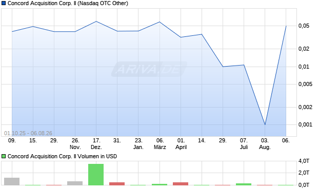 Concord Acquisition Corp. II Aktie Chart