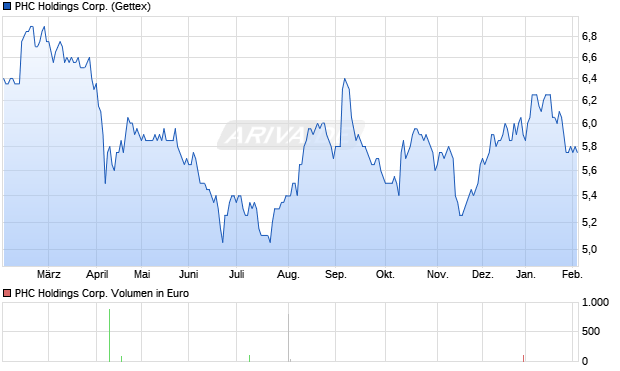 PHC Holdings Aktie Chart