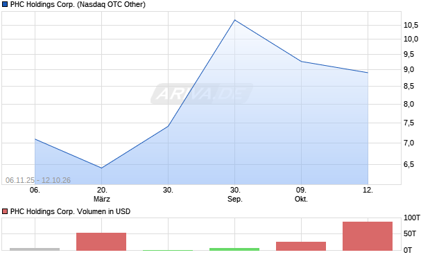 PHC Holdings Aktie Chart