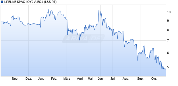 LIFELINE SPAC I OYJ A EO1 Aktie Chart