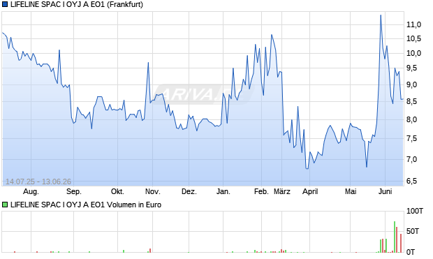 LIFELINE SPAC I OYJ A EO1 Aktie Chart