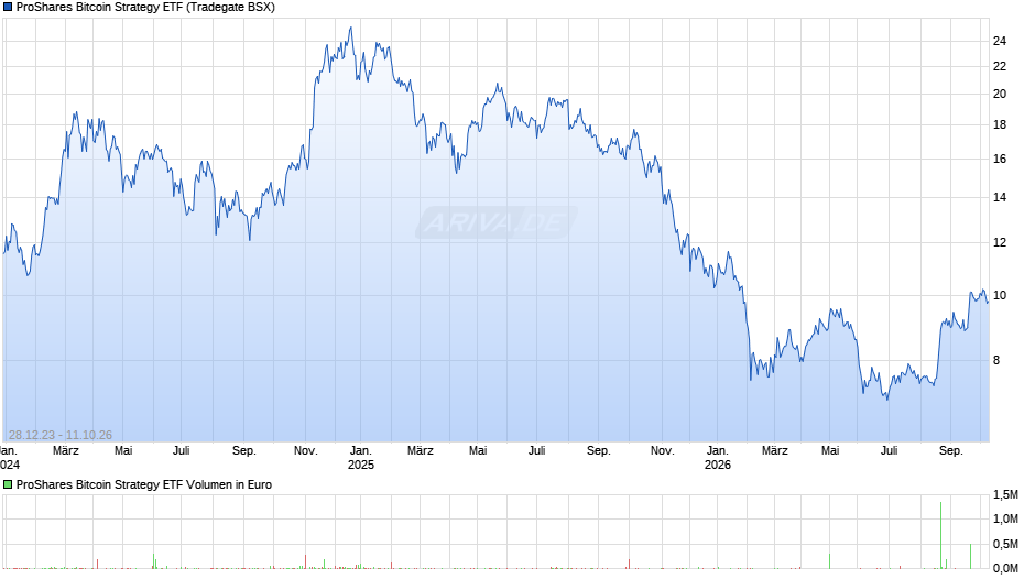 ProShares Bitcoin Strategy ETF Chart