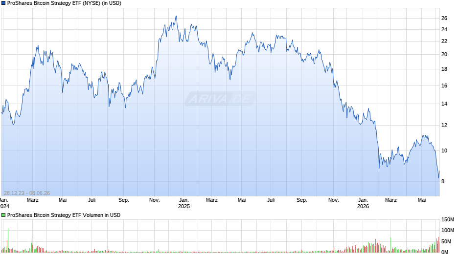 ProShares Bitcoin Strategy ETF Chart