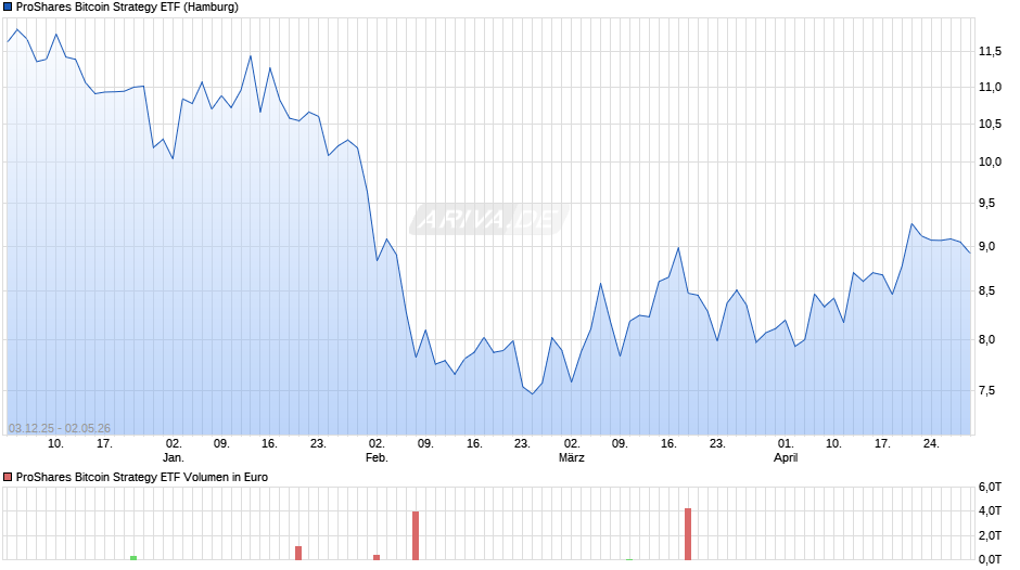 ProShares Bitcoin Strategy ETF Chart
