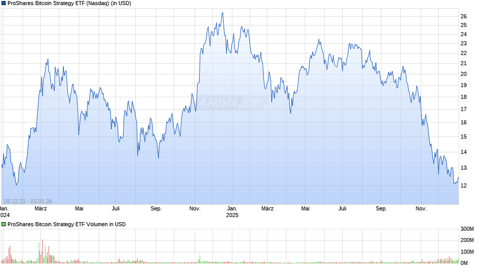 ProShares Bitcoin Strategy ETF Chart