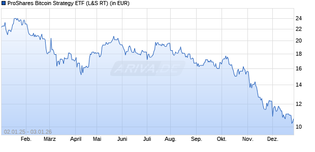 Performance des ProShares Bitcoin Strategy ETF (WKN A3C5PZ, ISIN US74347G4405)