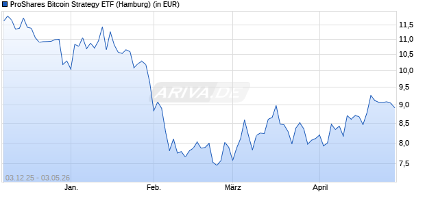 Performance des ProShares Bitcoin Strategy ETF (WKN A3C5PZ, ISIN US74347G4405)
