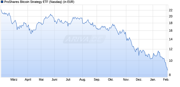 Performance des ProShares Bitcoin Strategy ETF (WKN A3C5PZ, ISIN US74347G4405)