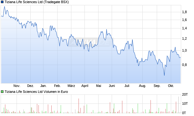 Tiziana Life Sciences Aktie Chart