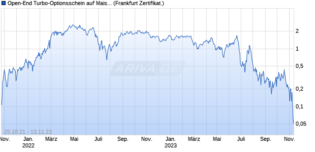 Open-End Turbo-Optionsschein auf Mais CBOT Rolli. (WKN: VX2LGZ) Chart