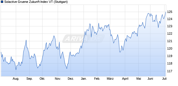 Solactive Gruene Zukunft Index VT Chart