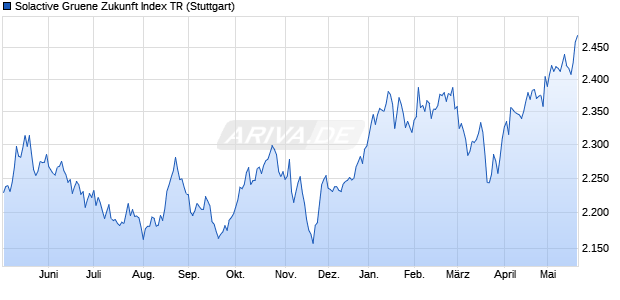 Solactive Gruene Zukunft Index TR Chart