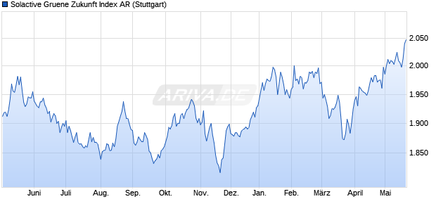 Solactive Gruene Zukunft Index AR Chart