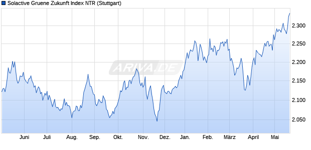 Solactive Gruene Zukunft Index NTR Chart