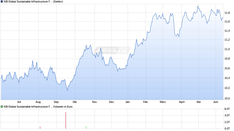 KBI Global Sustainable Infrastructure Fund F EUR Chart