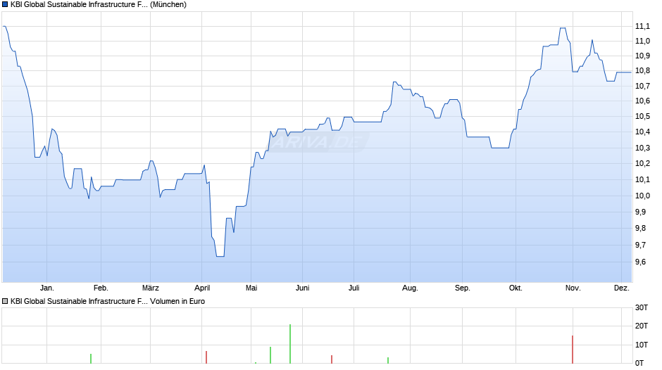 KBI Global Sustainable Infrastructure Fund F EUR Chart