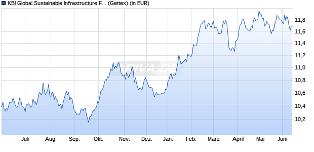 Performance des KBI Global Sustainable Infrastructure Fund F EUR (WKN A2P22Z, ISIN IE00BKPSDK98)