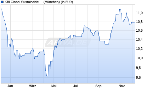 Performance des KBI Global Sustainable Infrastructure Fund F EUR (WKN A2P22Z, ISIN IE00BKPSDK98)