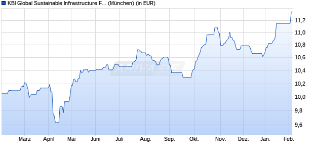 Performance des KBI Global Sustainable Infrastructure Fund F EUR (WKN A2P22Z, ISIN IE00BKPSDK98)